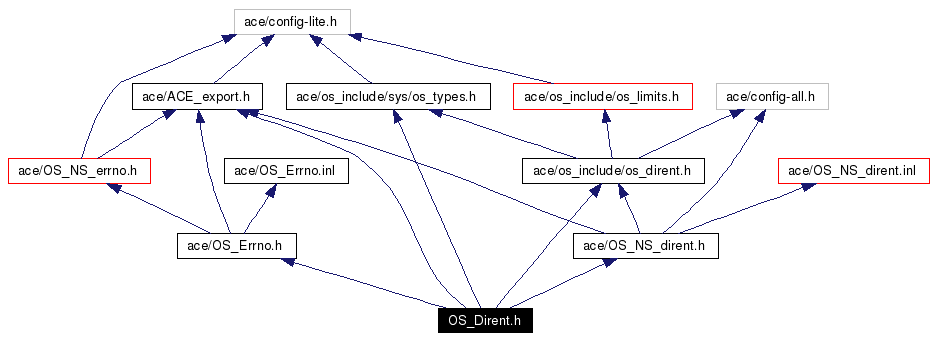 Include dependency graph