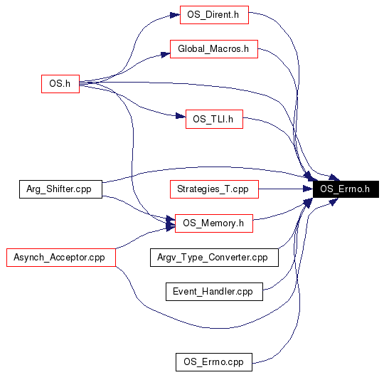 Included by dependency graph