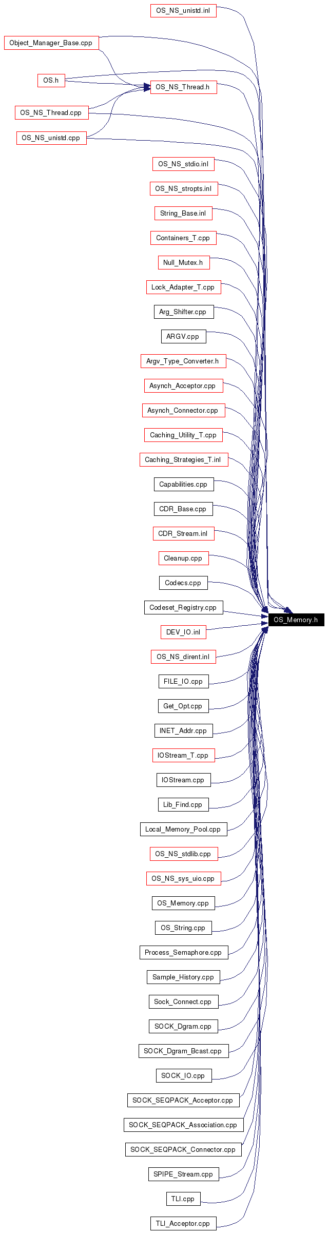 Included by dependency graph