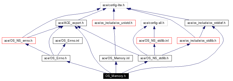 Include dependency graph