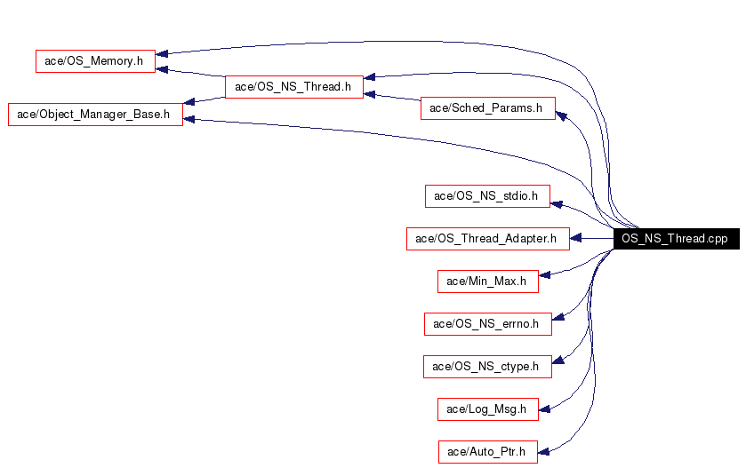 Include dependency graph