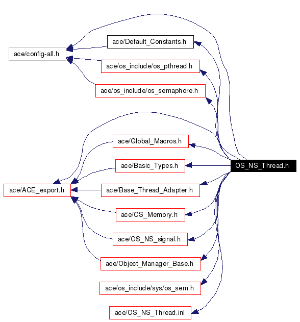 Include dependency graph