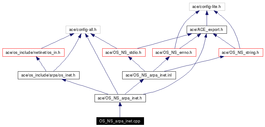 Include dependency graph