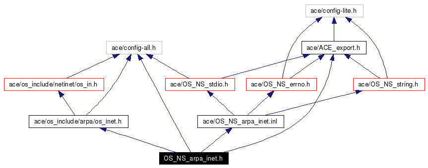 Include dependency graph