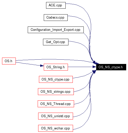 Included by dependency graph