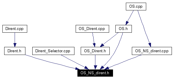 Included by dependency graph