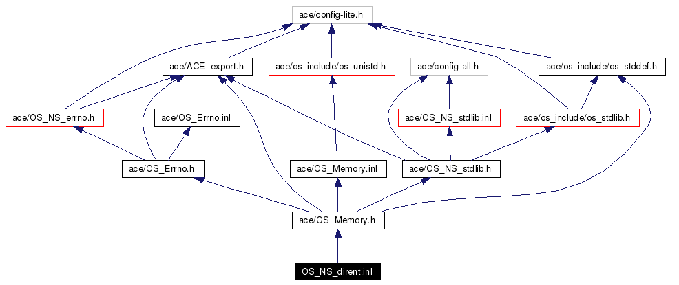 Include dependency graph