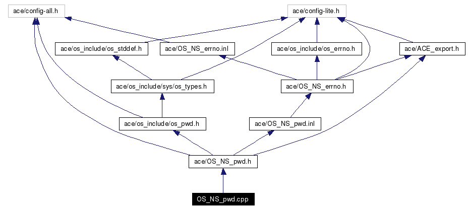 Include dependency graph