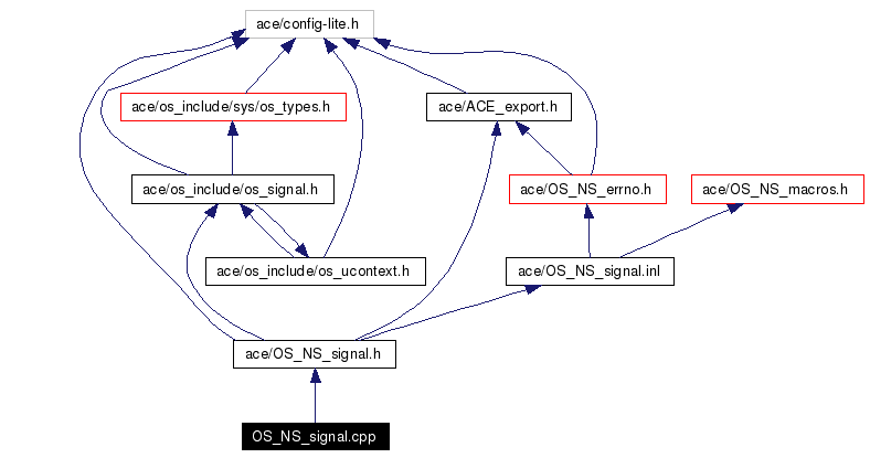 Include dependency graph