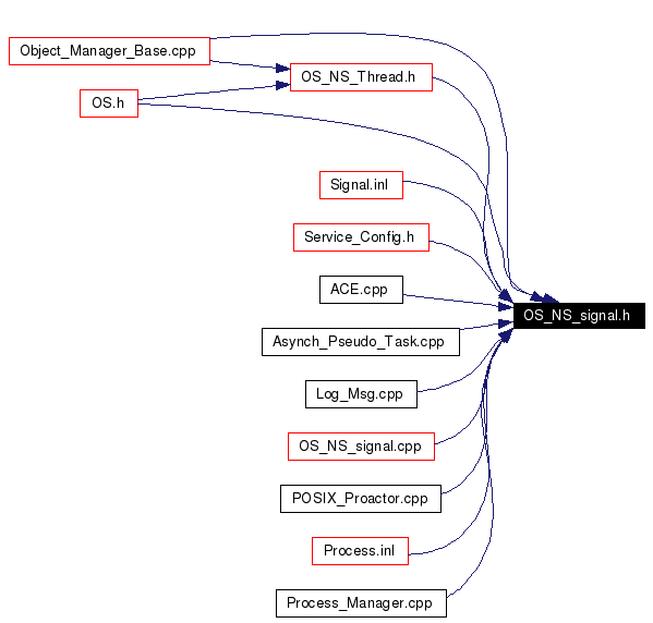 Included by dependency graph