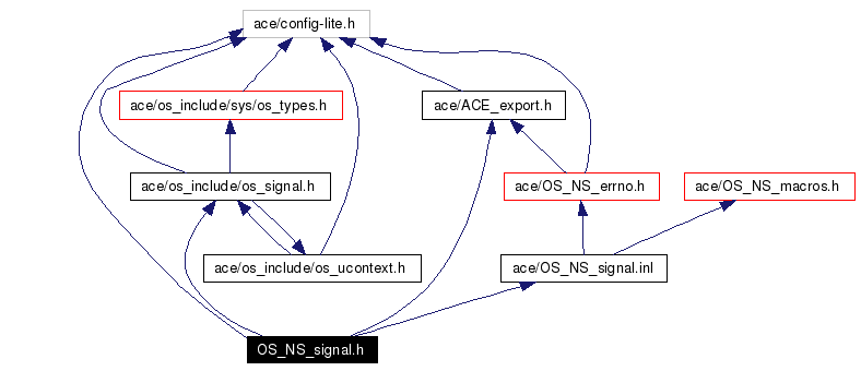 Include dependency graph