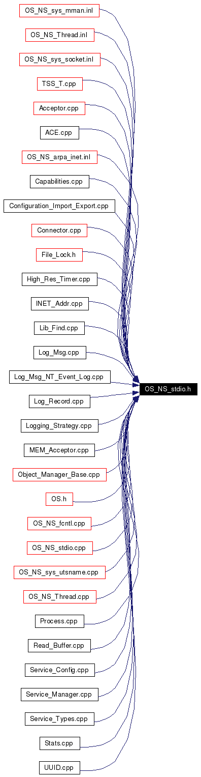 Included by dependency graph