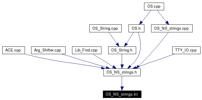Included by dependency graph