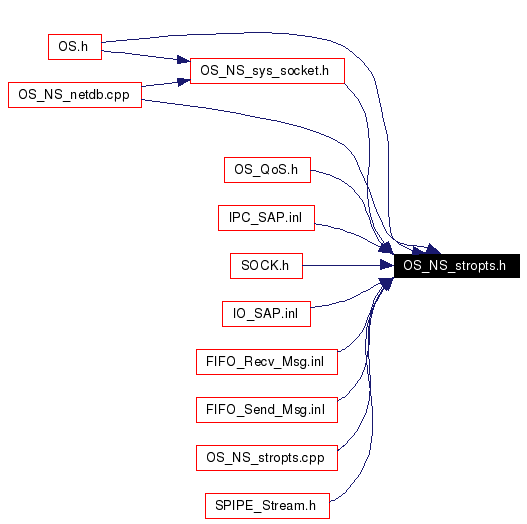 Included by dependency graph