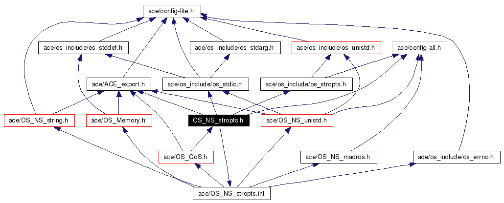 Include dependency graph