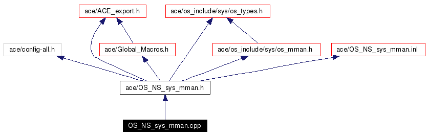 Include dependency graph