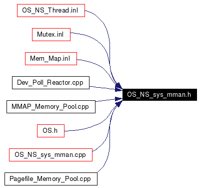 Included by dependency graph