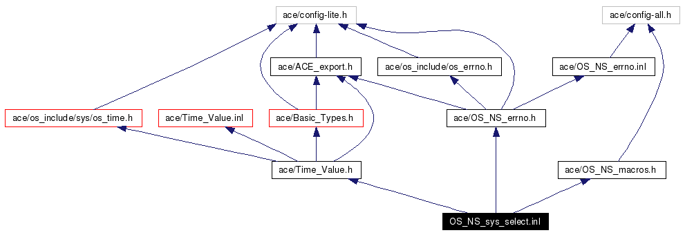 Include dependency graph