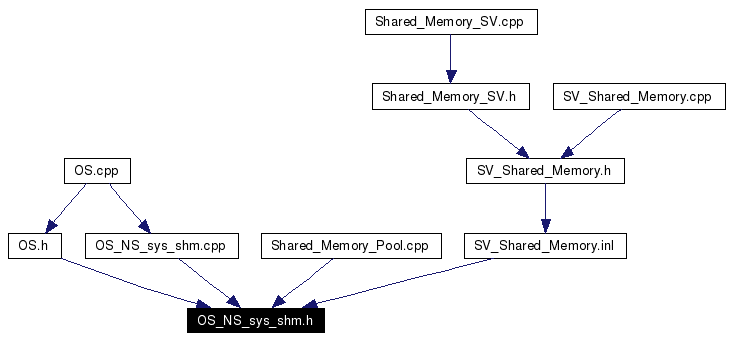 Included by dependency graph