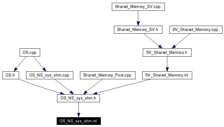 Included by dependency graph