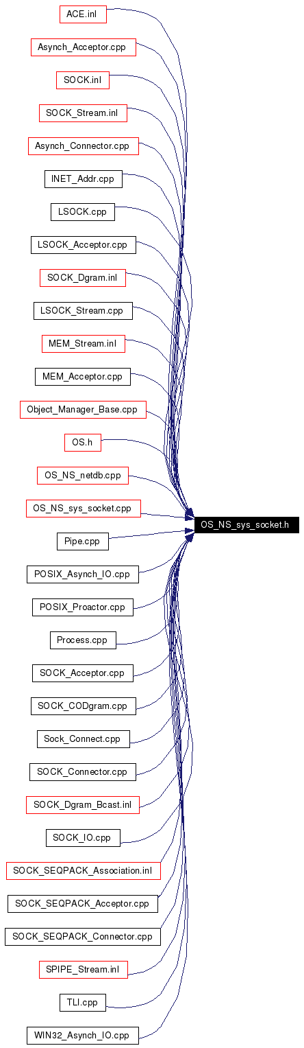 Included by dependency graph