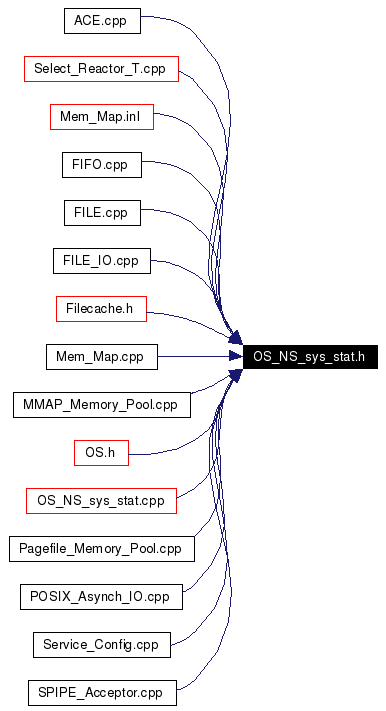 Included by dependency graph