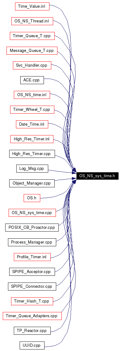 Included by dependency graph