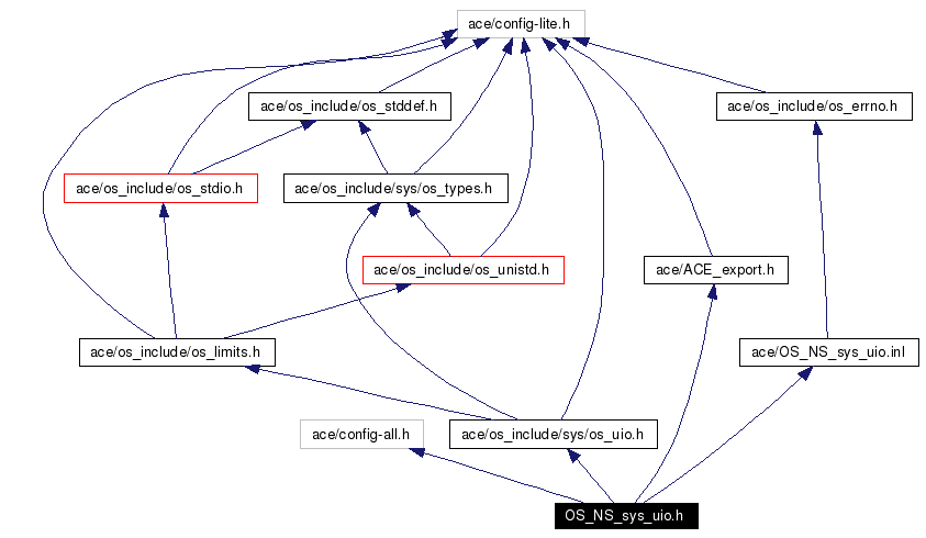 Include dependency graph