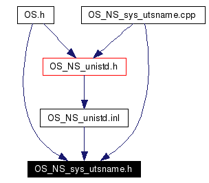 Included by dependency graph