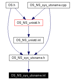 Included by dependency graph
