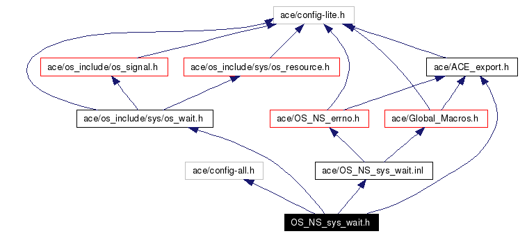 Include dependency graph
