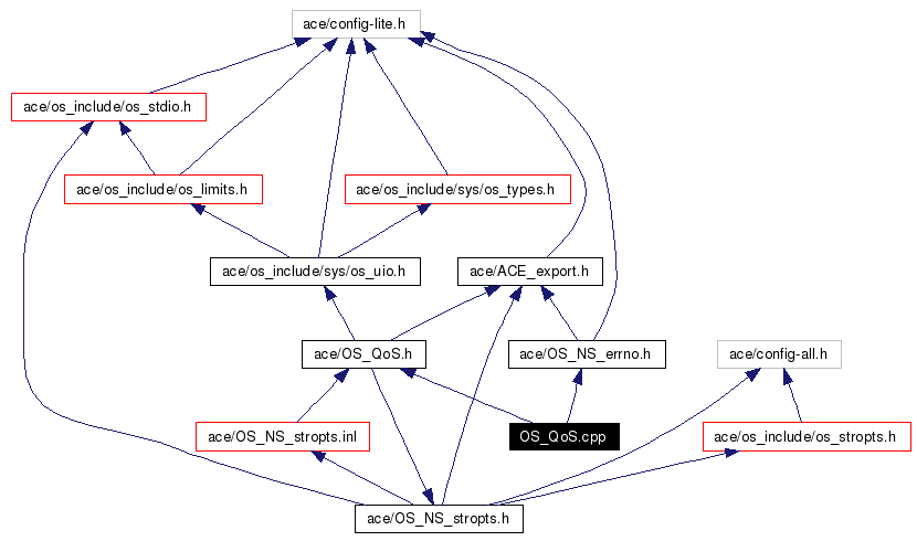 Include dependency graph