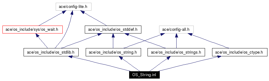 Include dependency graph