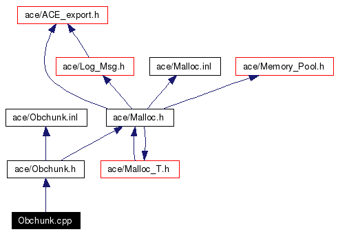 Include dependency graph