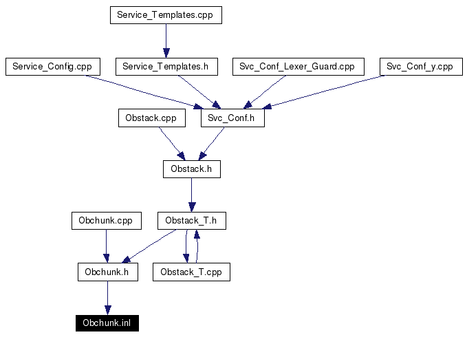 Included by dependency graph