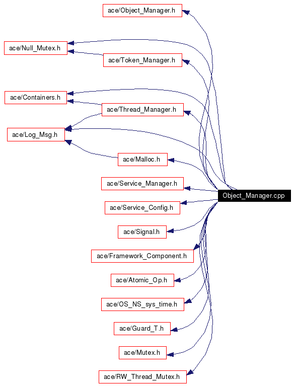 Include dependency graph