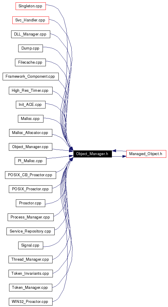 Included by dependency graph