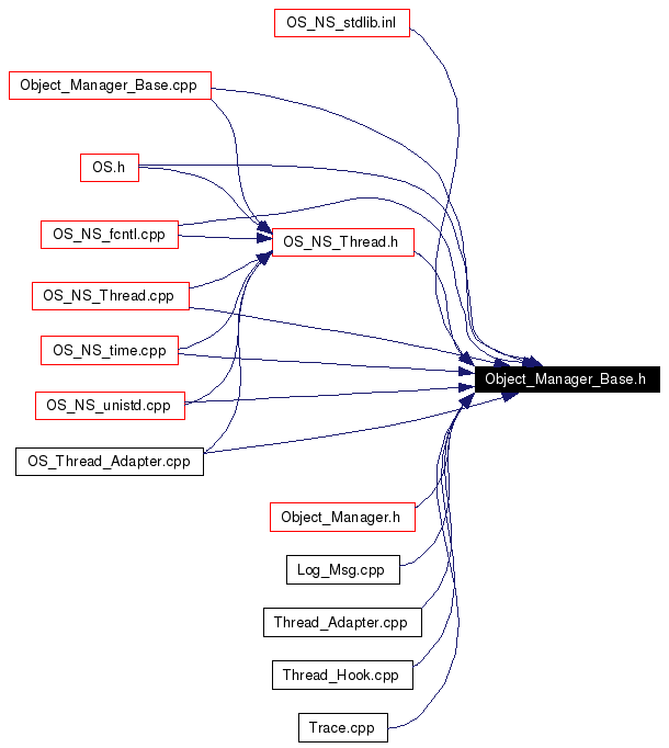 Included by dependency graph