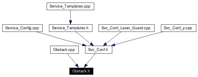 Included by dependency graph