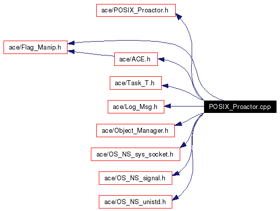 Include dependency graph