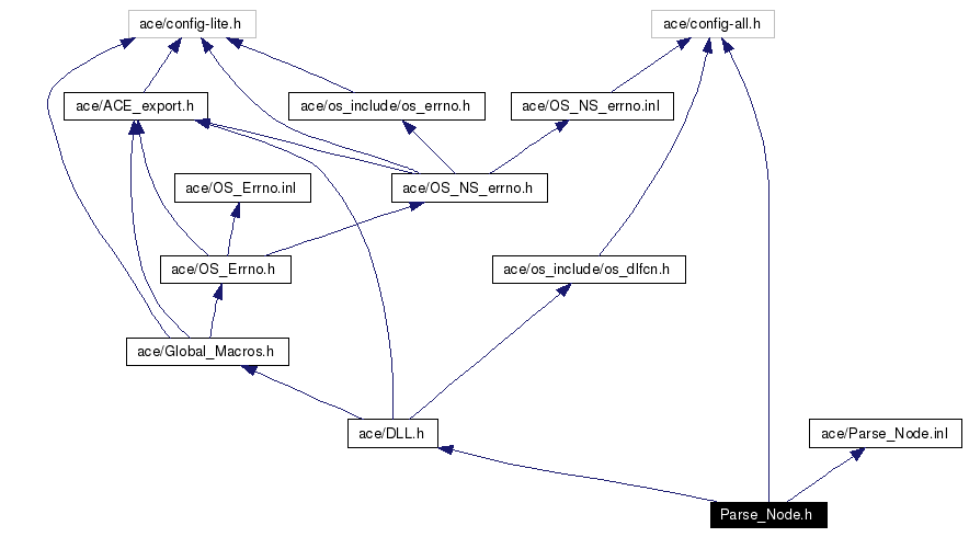 Include dependency graph