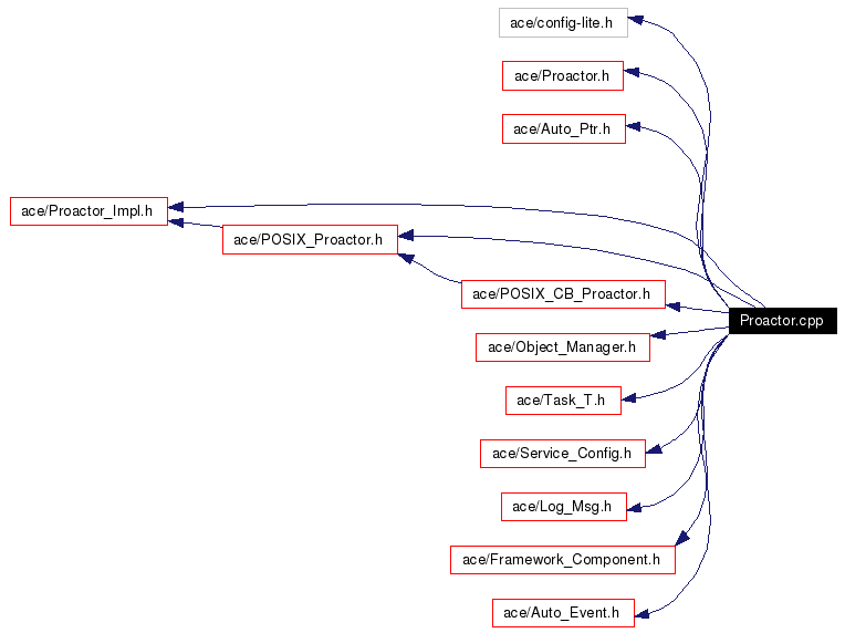 Include dependency graph