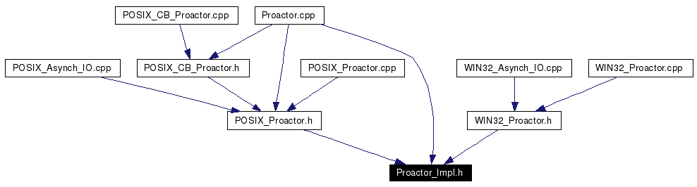 Included by dependency graph