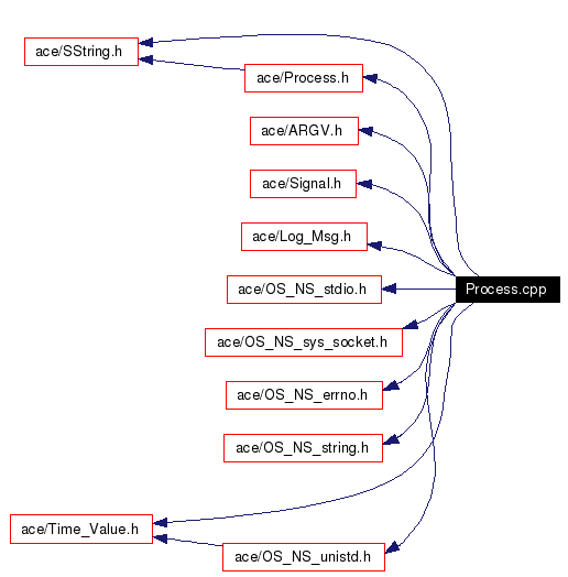 Include dependency graph