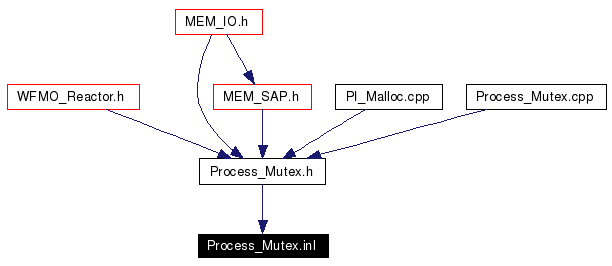 Included by dependency graph