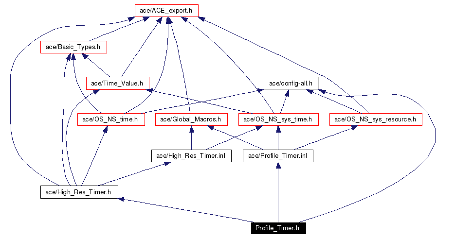 Include dependency graph