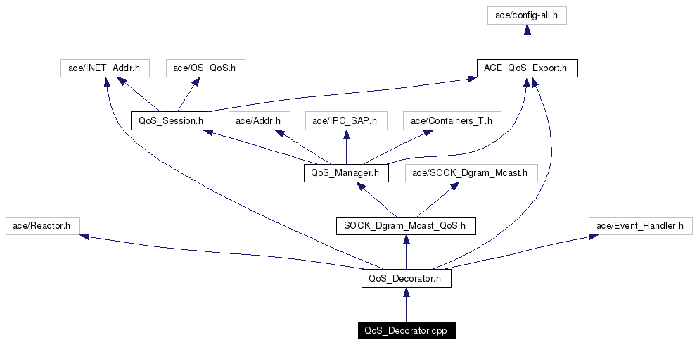 Include dependency graph