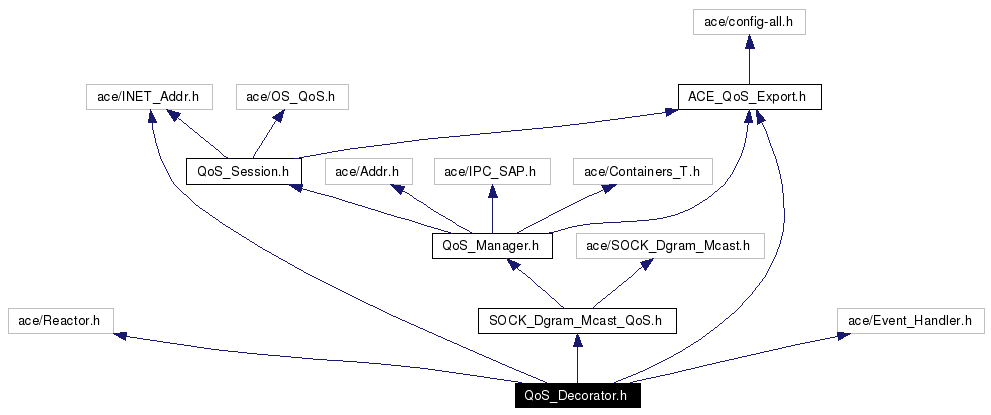 Include dependency graph