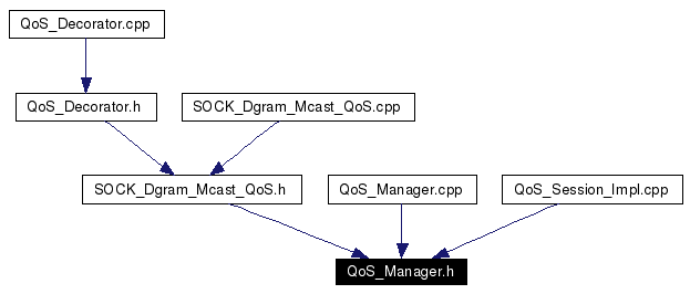 Included by dependency graph