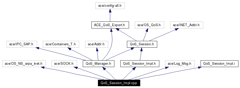 Include dependency graph